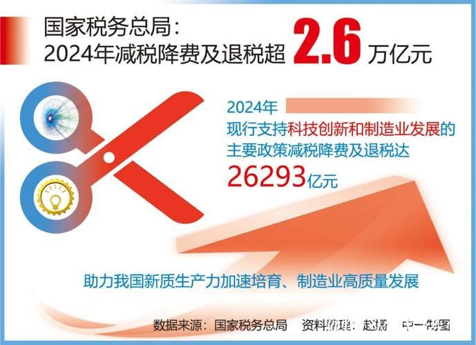 国家税务总局：前5个月为科技创新和制造业发展减税降费及退税超6300亿元