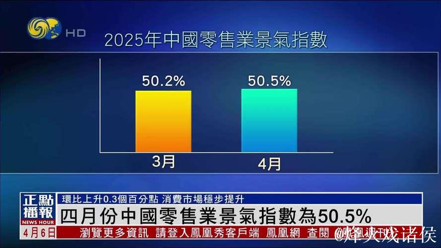 4月零售业景气指数为50.5%